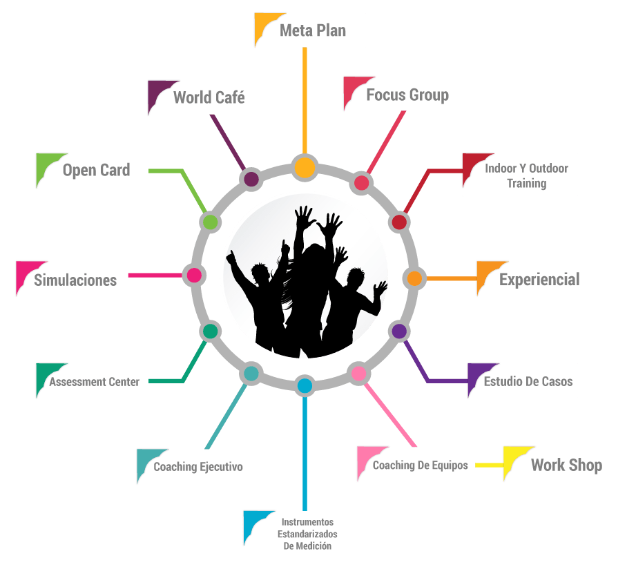 Metodologías, herramientas y estrategias de vanguardia